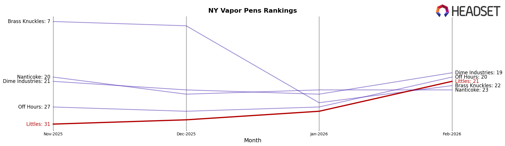 Littles market ranking for NY Vapor Pens
