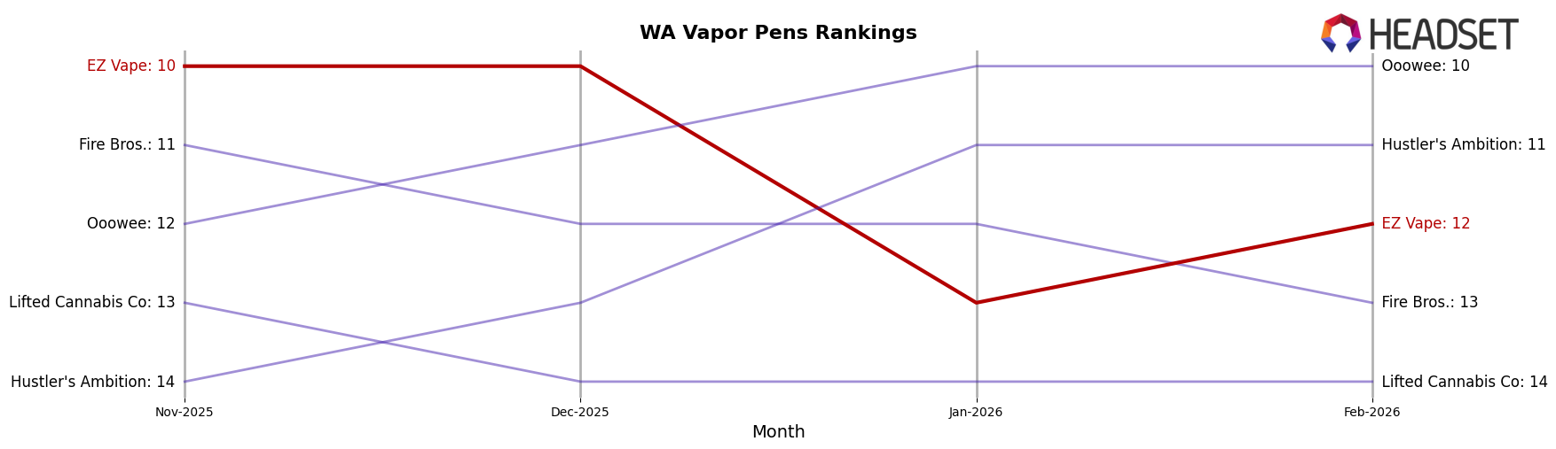 EZ Vape market ranking for WA Vapor Pens