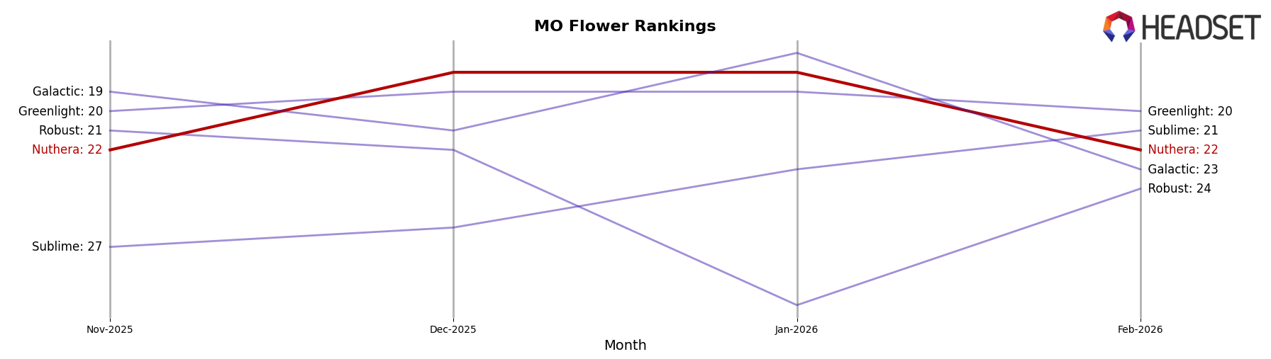 Nuthera market ranking for MO Flower