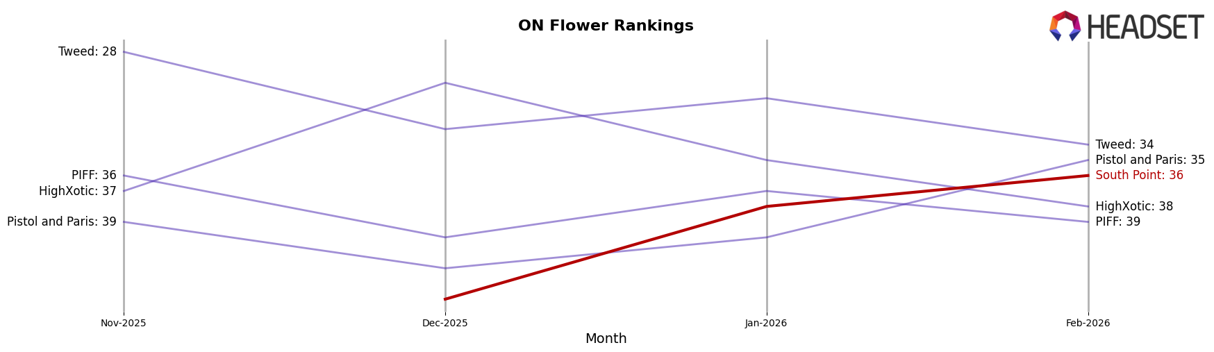 South Point market ranking for ON Flower