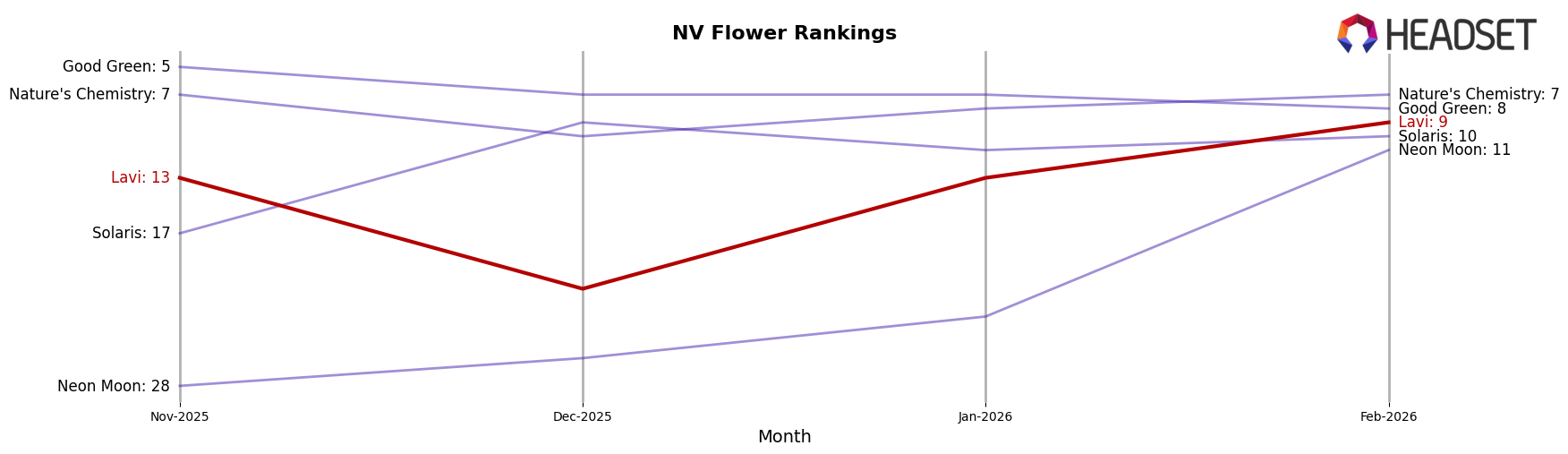 Lavi market ranking for NV Flower
