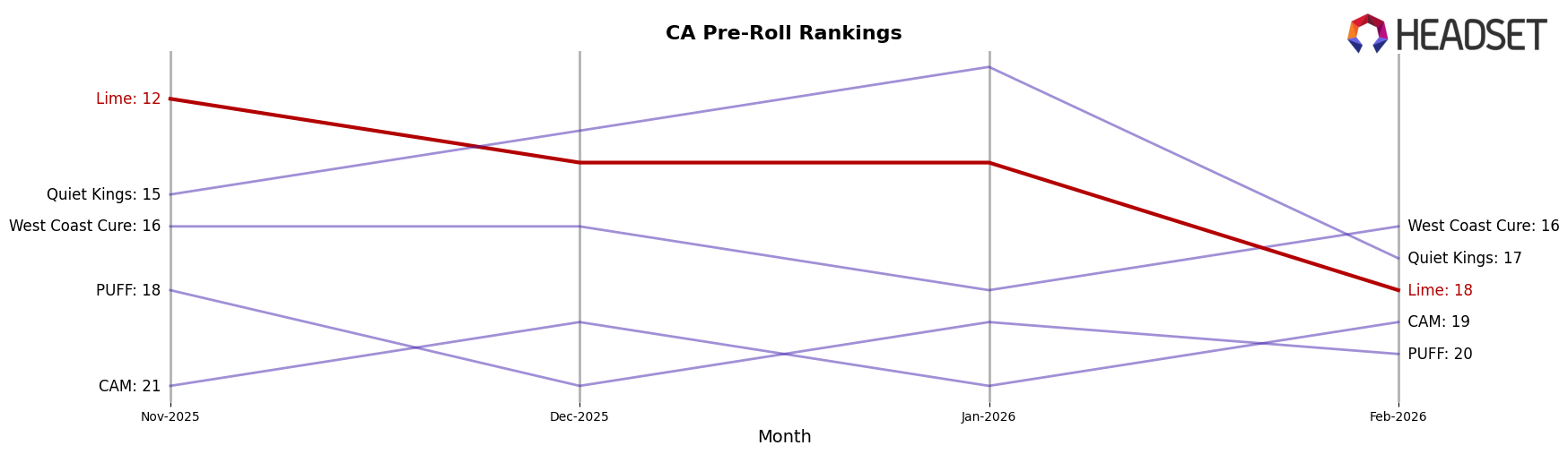 Lime market ranking for CA Pre-Roll