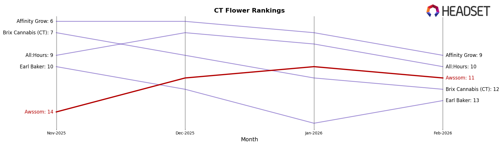 Awssom market ranking for CT Flower