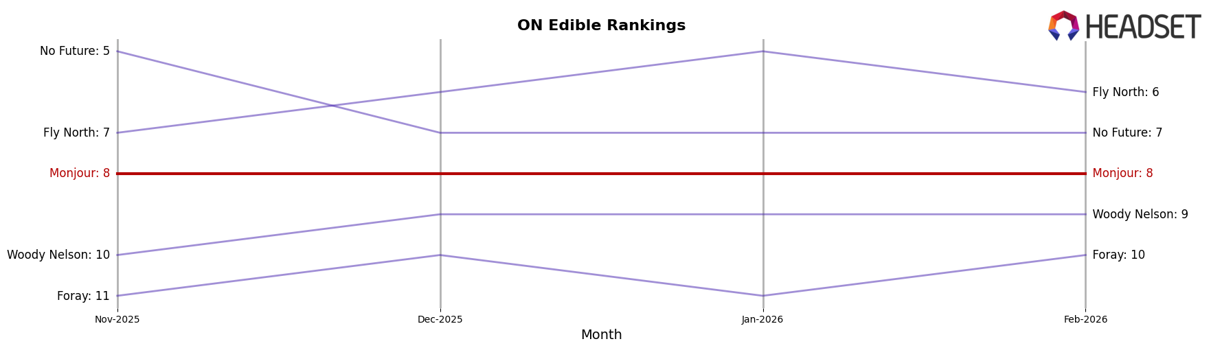 Monjour market ranking for ON Edible