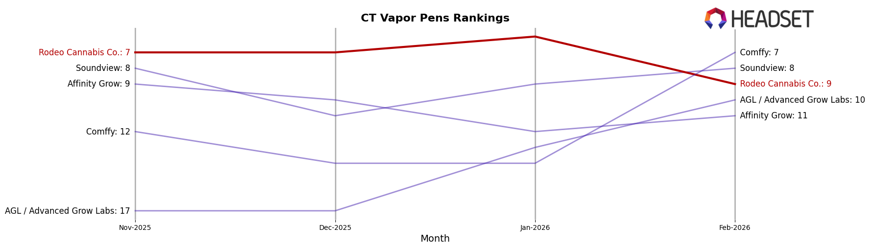 Rodeo Cannabis Co. market ranking for CT Vapor Pens