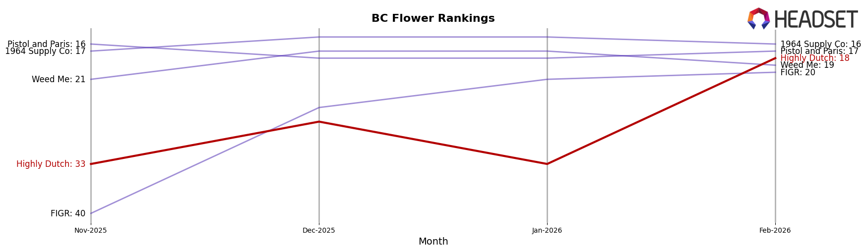Highly Dutch market ranking for BC Flower