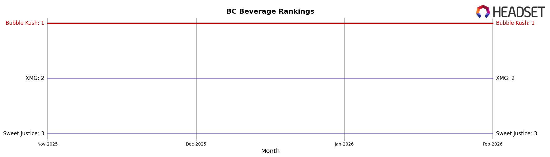 Bubble Kush market ranking for BC Beverage