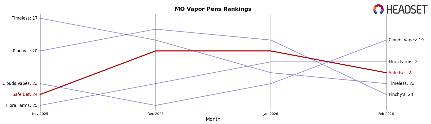 Safe Bet market ranking for MO Vapor Pens
