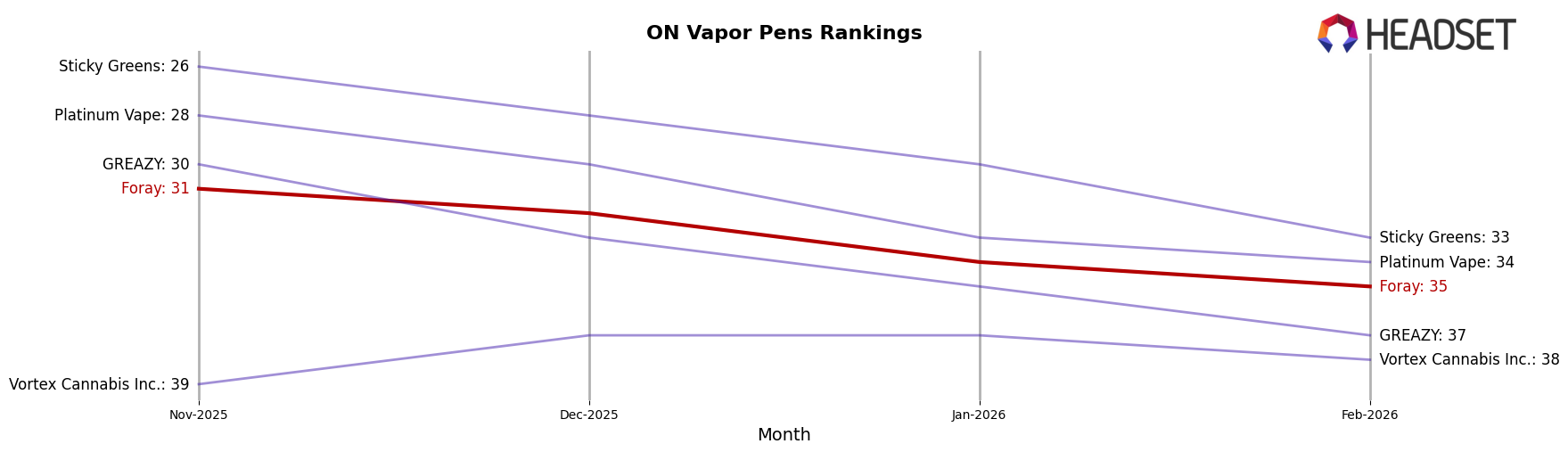 Foray market ranking for ON Vapor Pens