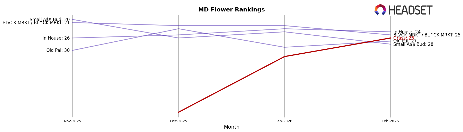 Grass market ranking for MD Flower
