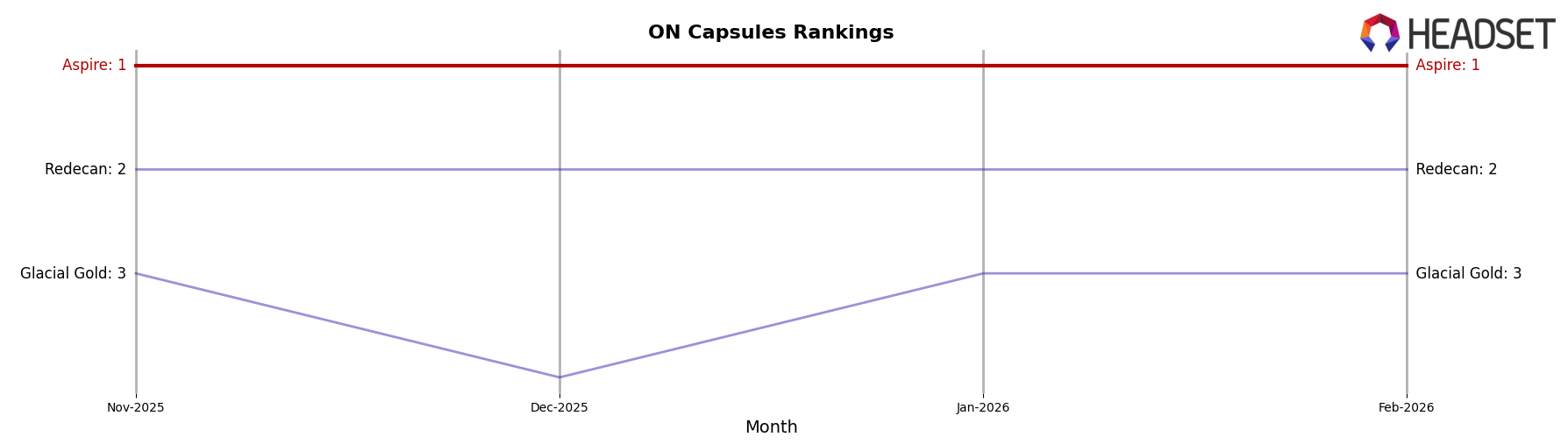 Aspire market ranking for ON Capsules