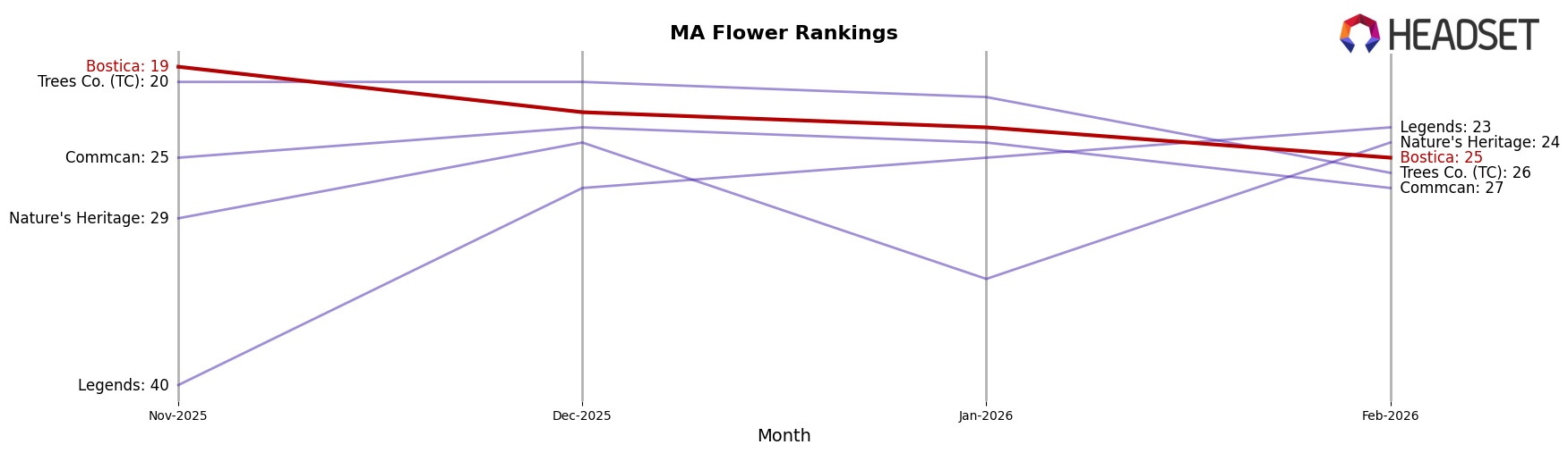 Bostica market ranking for MA Flower