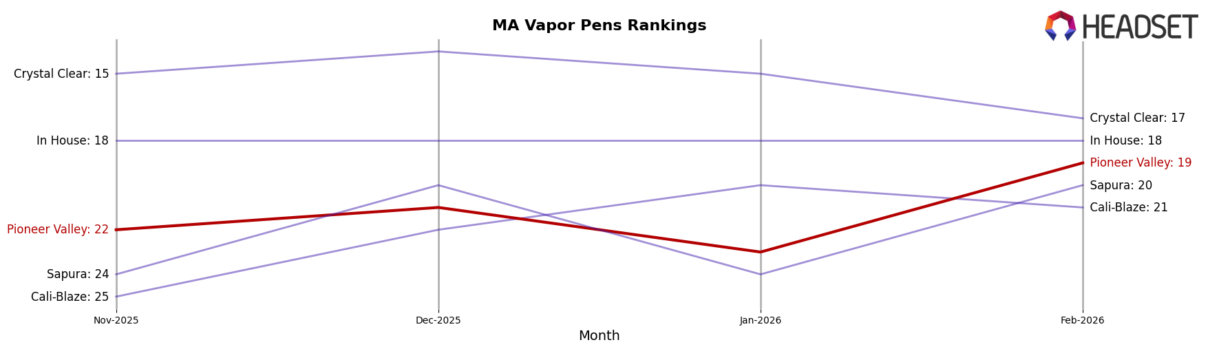 Pioneer Valley market ranking for MA Vapor Pens