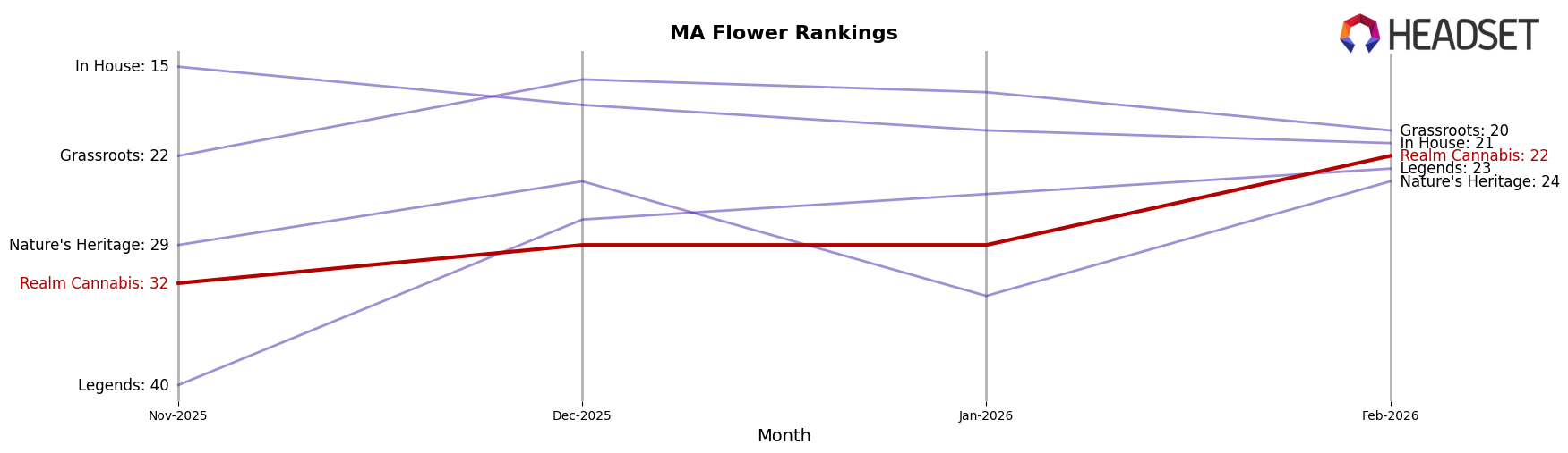 Realm Cannabis market ranking for MA Flower