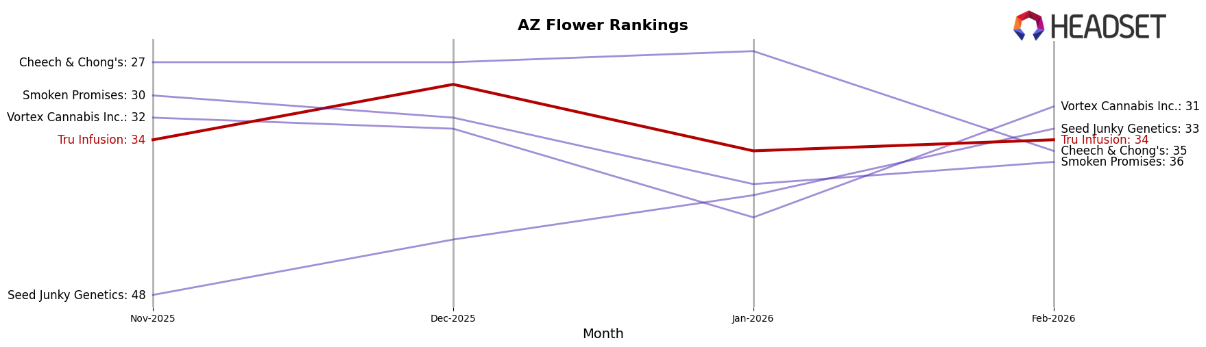 Tru Infusion market ranking for AZ Flower