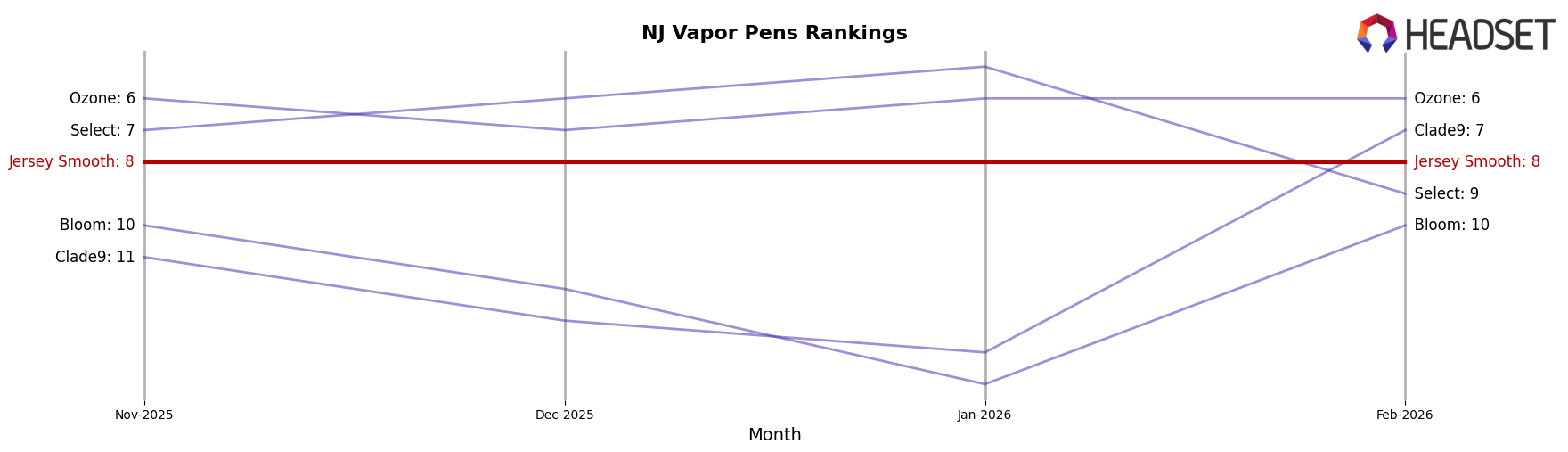 Jersey Smooth market ranking for NJ Vapor Pens