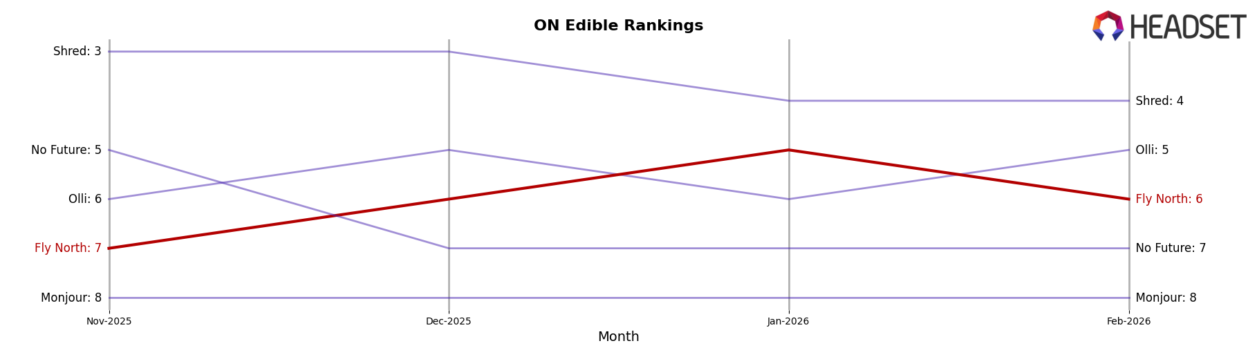 Fly North market ranking for ON Edible