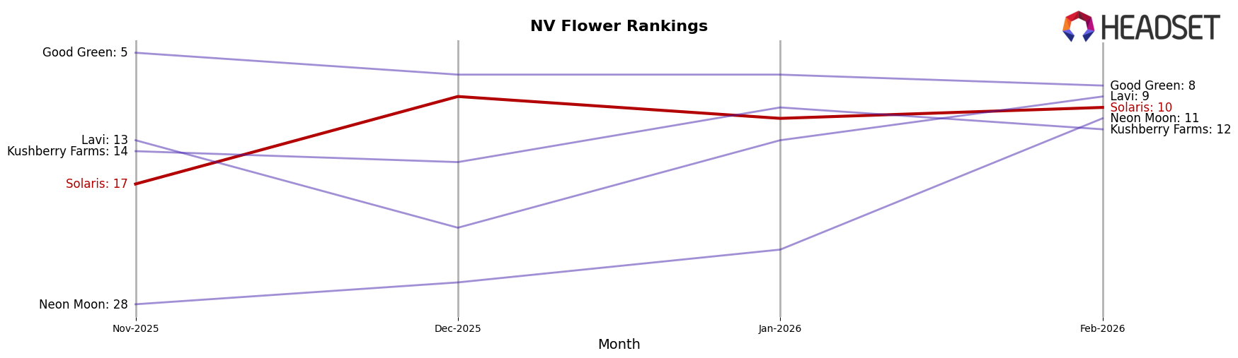 Solaris market ranking for NV Flower