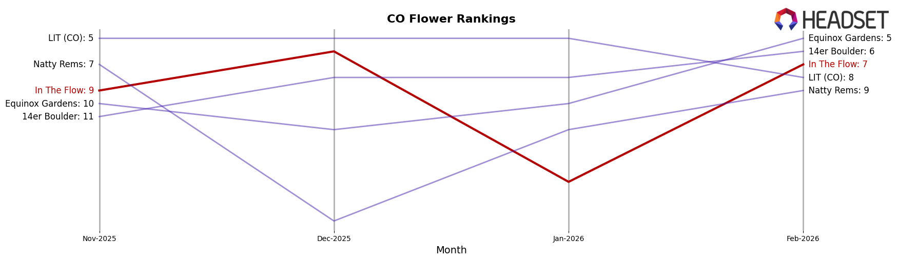 In The Flow market ranking for CO Flower