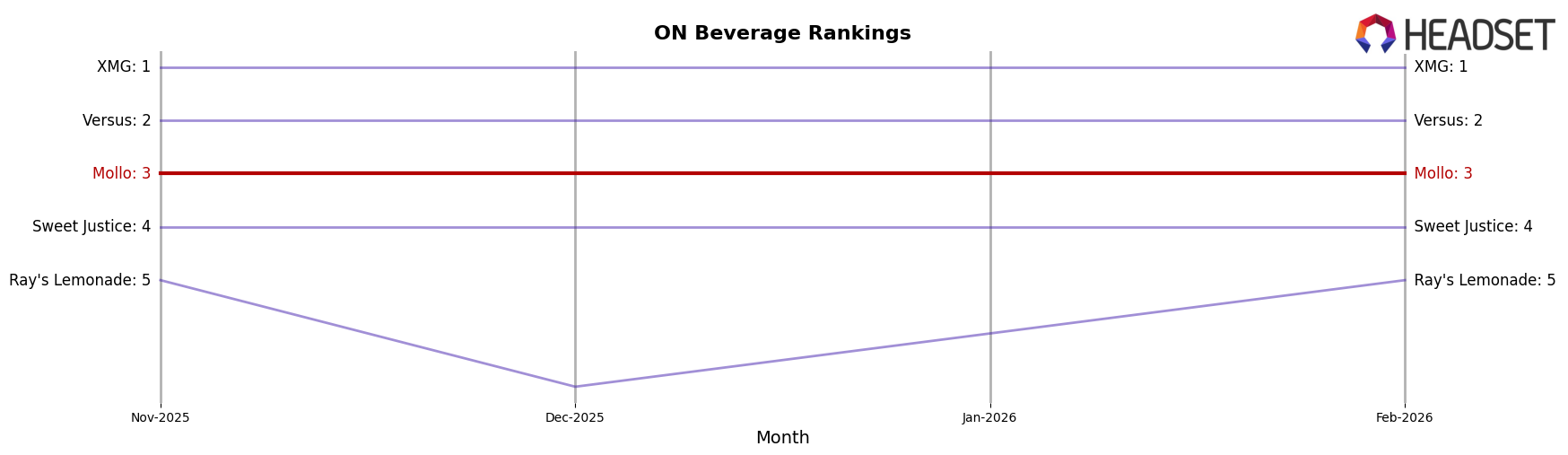Mollo market ranking for ON Beverage