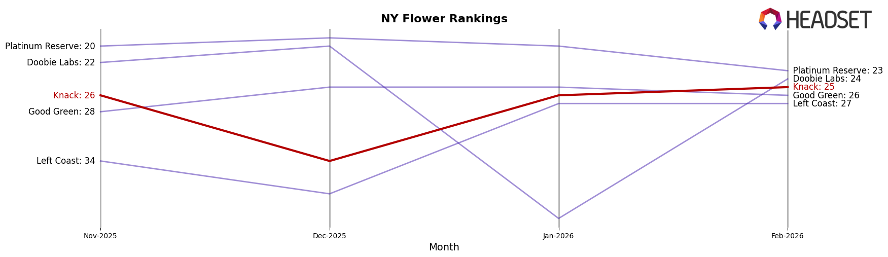 Knack market ranking for NY Flower