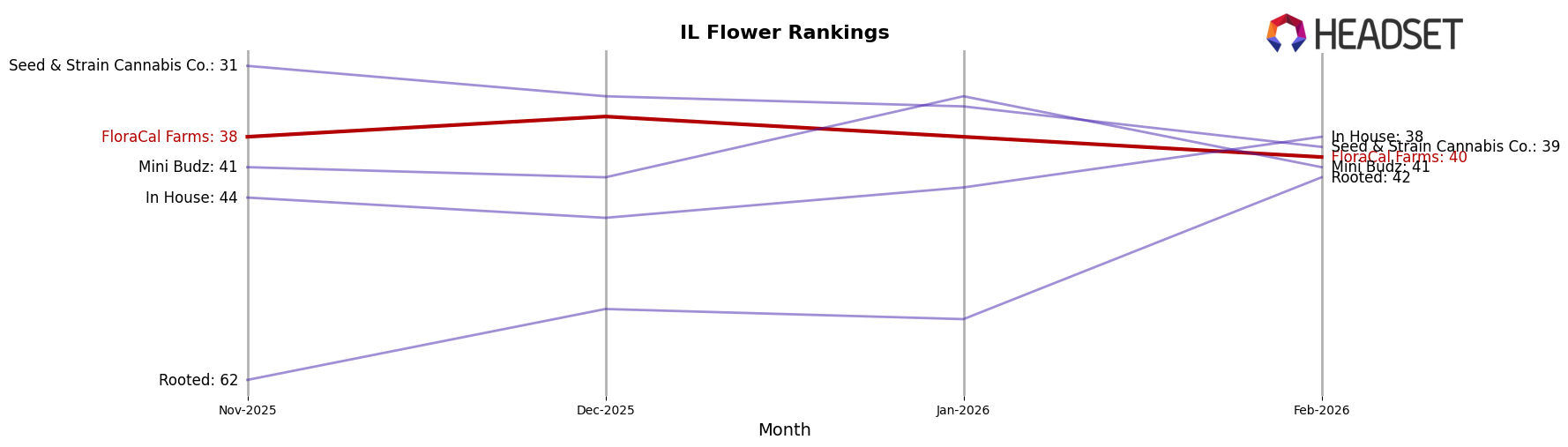 FloraCal Farms market ranking for IL Flower