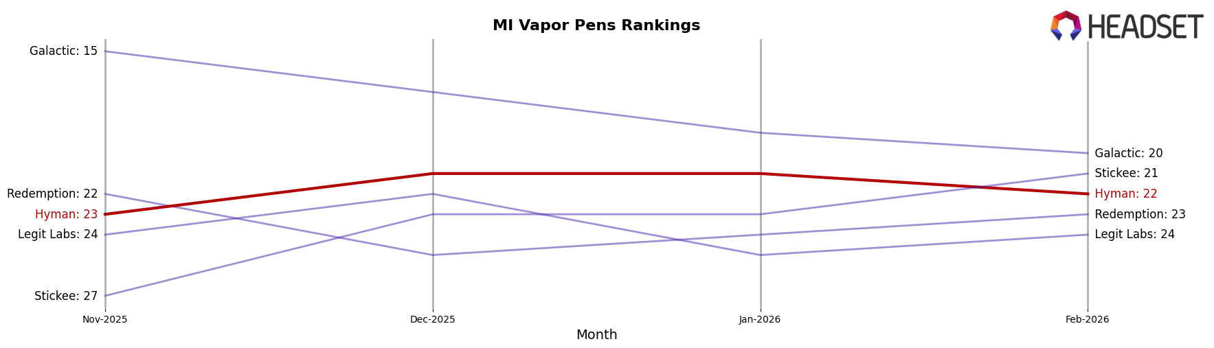 Hyman market ranking for MI Vapor Pens