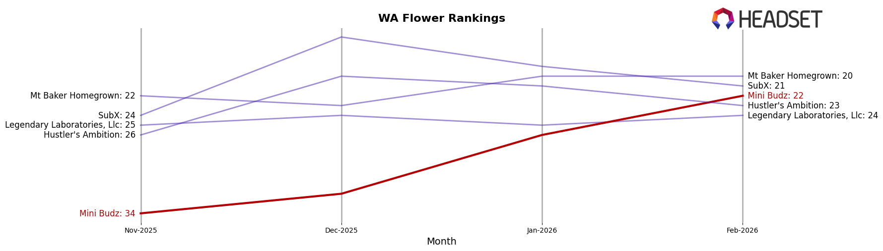 Mini Budz market ranking for WA Flower
