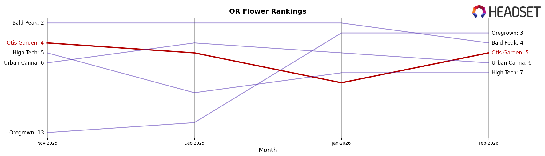 Otis Garden market ranking for OR Flower