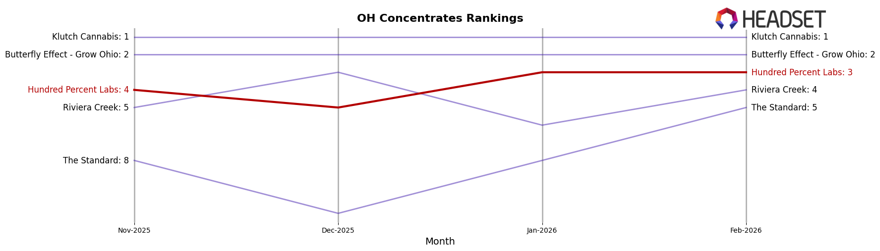 Hundred Percent Labs market ranking for OH Concentrates