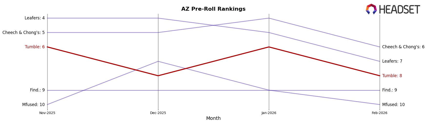 Tumble market ranking for AZ Pre-Roll