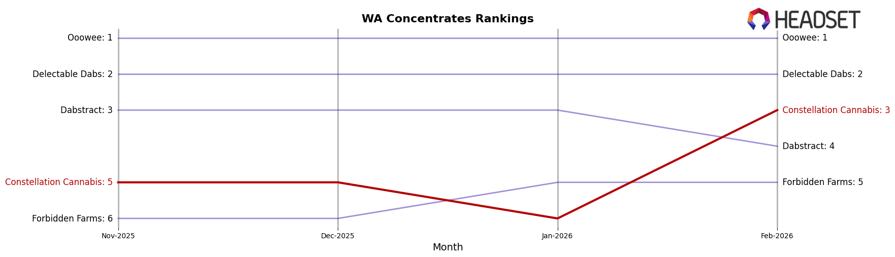 Constellation Cannabis market ranking for WA Concentrates