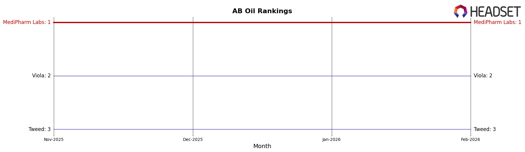 MediPharm Labs market ranking for AB Oil
