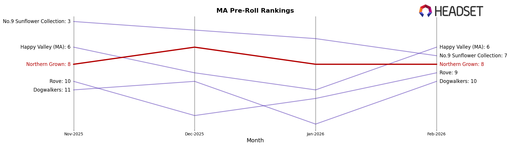 Northern Grown market ranking for MA Pre-Roll