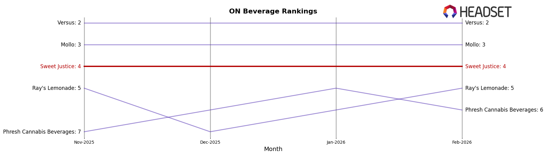 Sweet Justice market ranking for ON Beverage