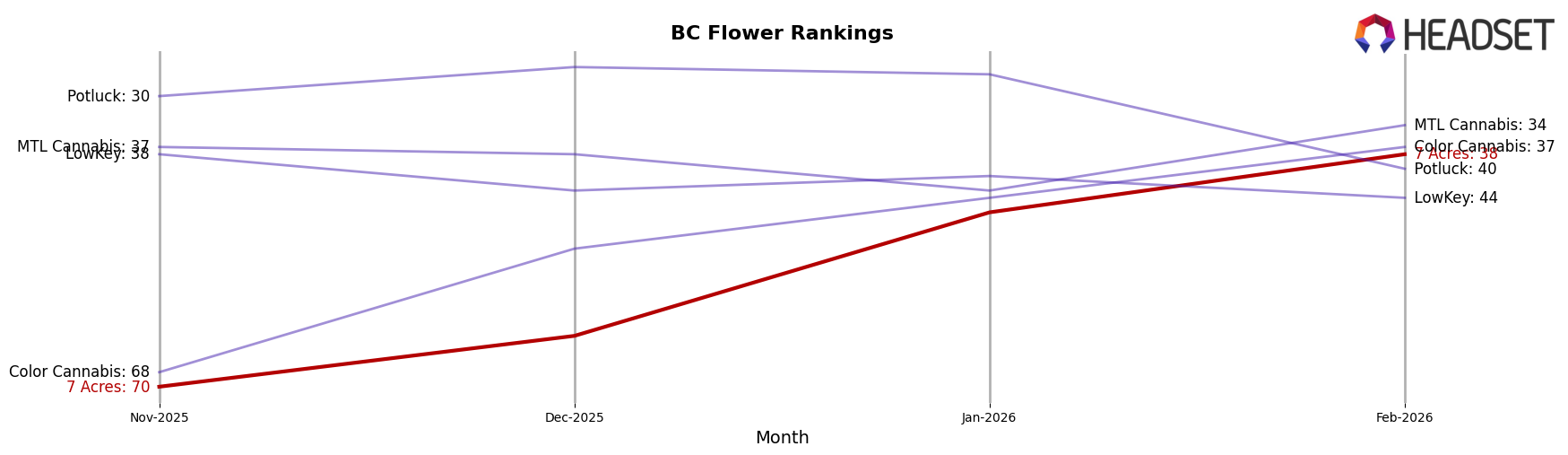 7 Acres market ranking for BC Flower