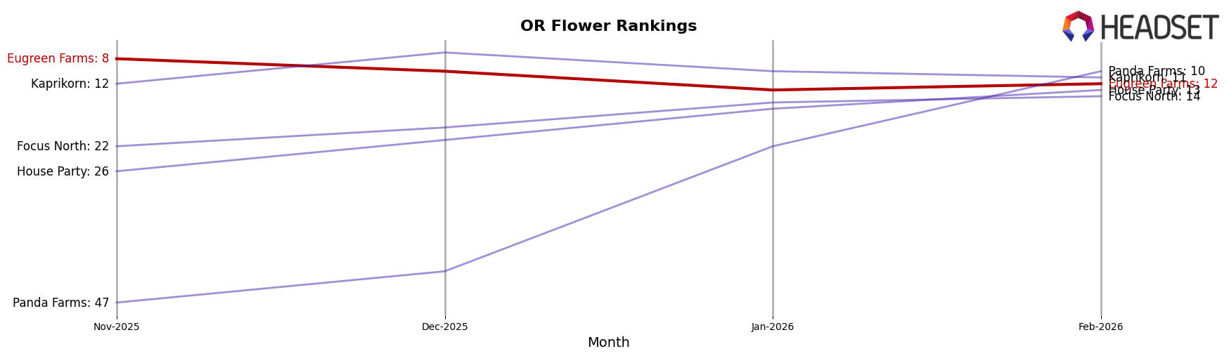Eugreen Farms market ranking for OR Flower