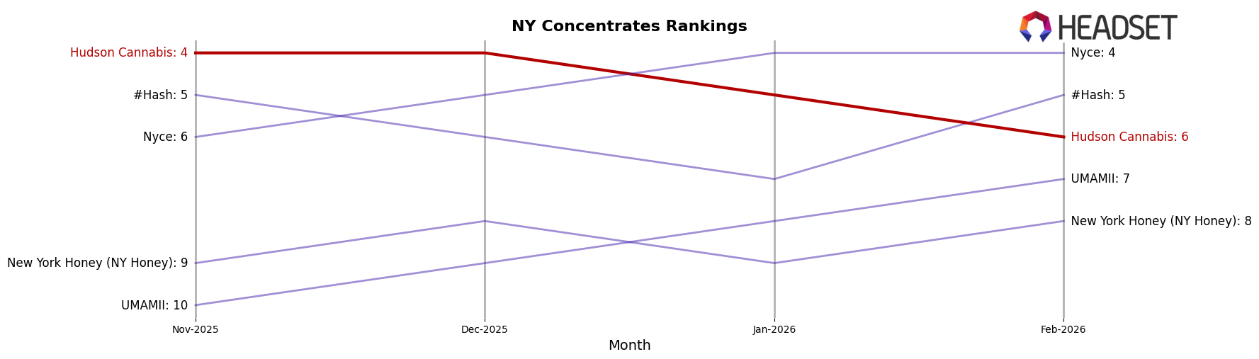 Hudson Cannabis market ranking for NY Concentrates