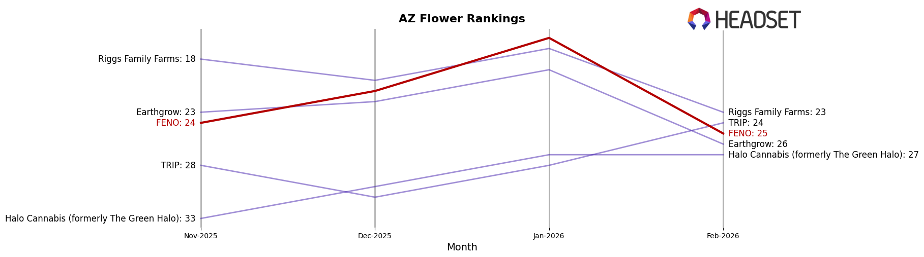 FENO market ranking for AZ Flower