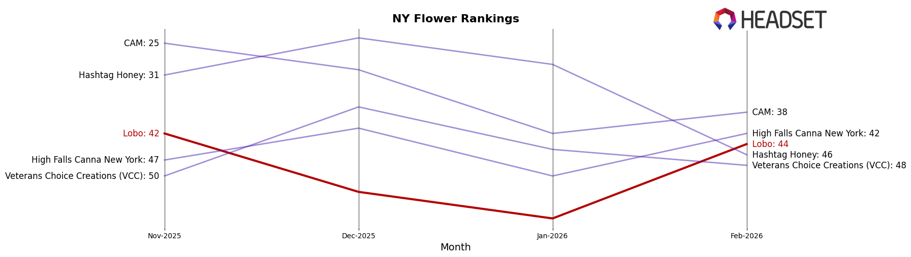 Lobo market ranking for NY Flower