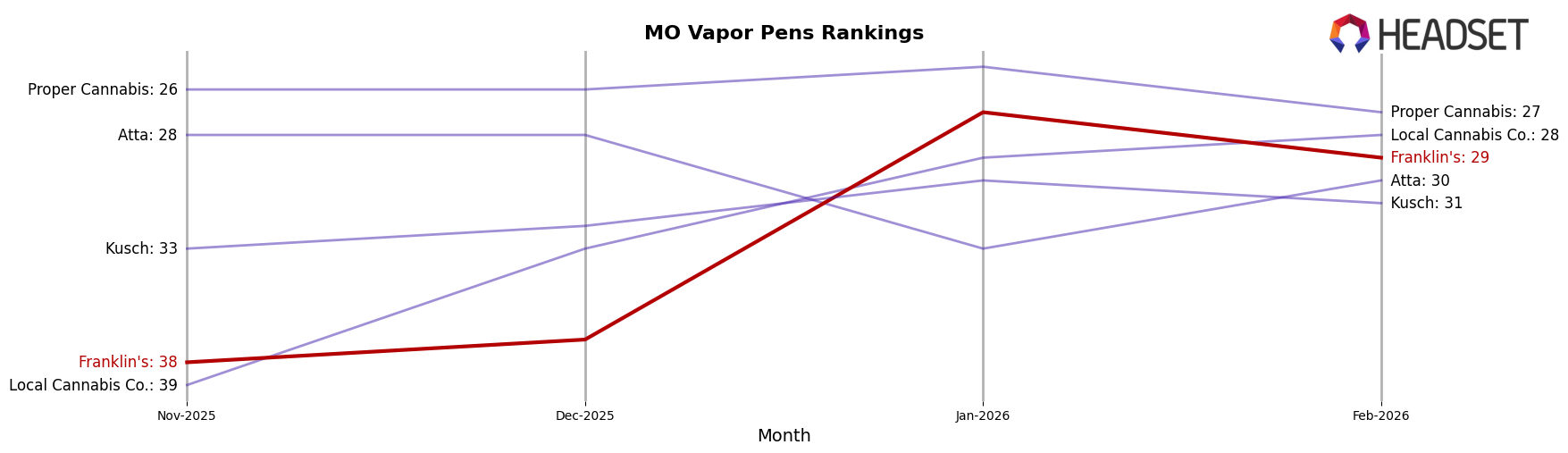 Franklin's market ranking for MO Vapor Pens