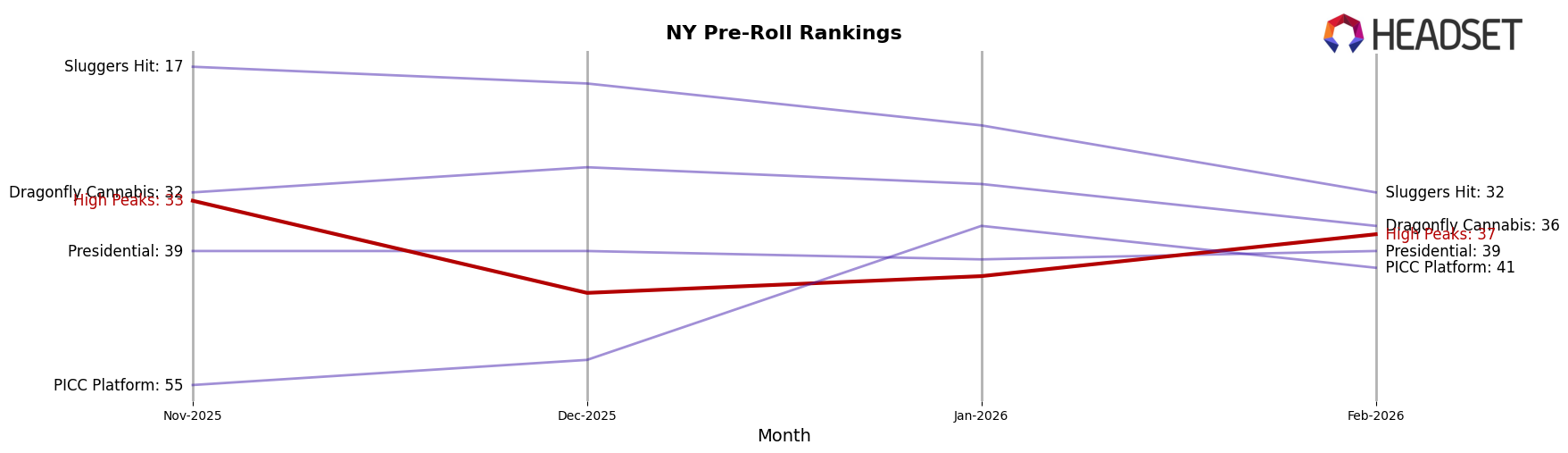 High Peaks market ranking for NY Pre-Roll