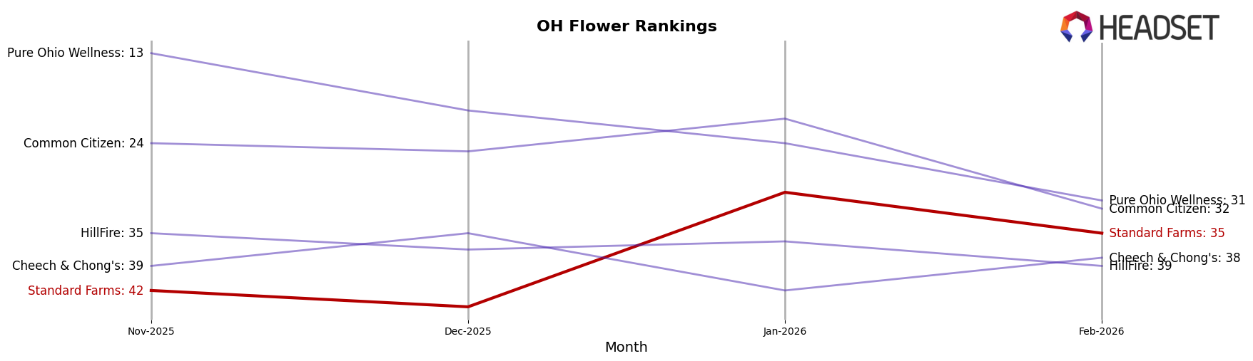 Standard Farms market ranking for OH Flower
