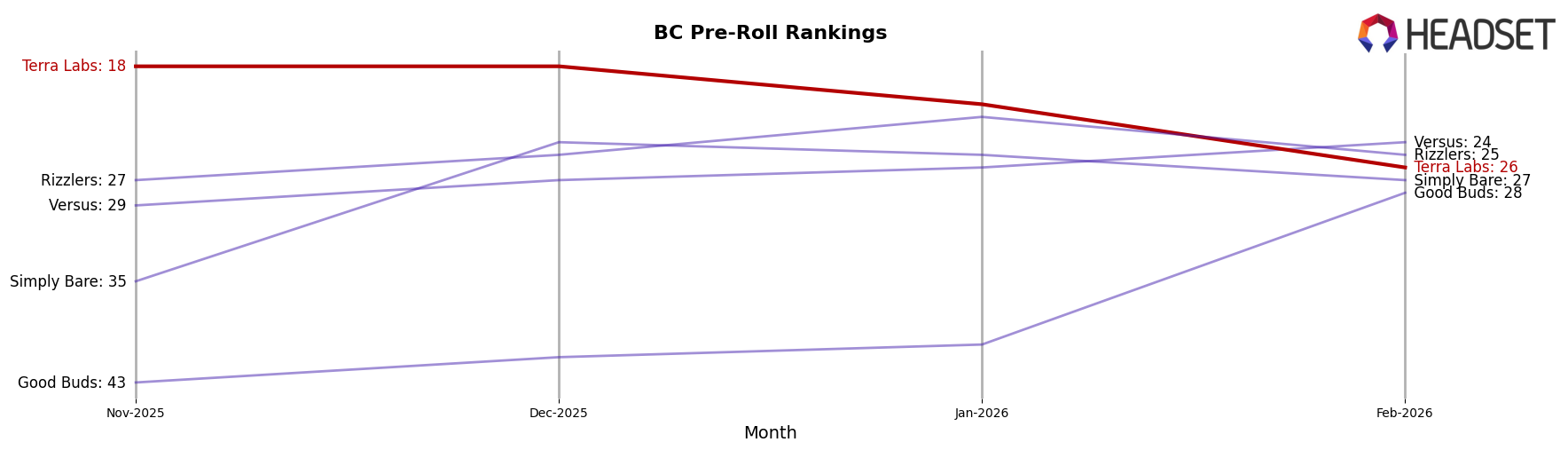 Terra Labs market ranking for BC Pre-Roll