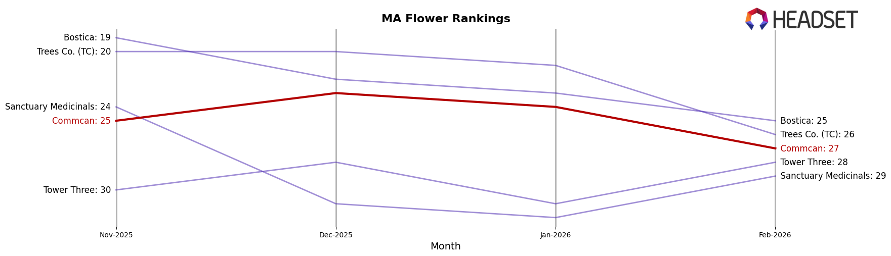 Commcan market ranking for MA Flower