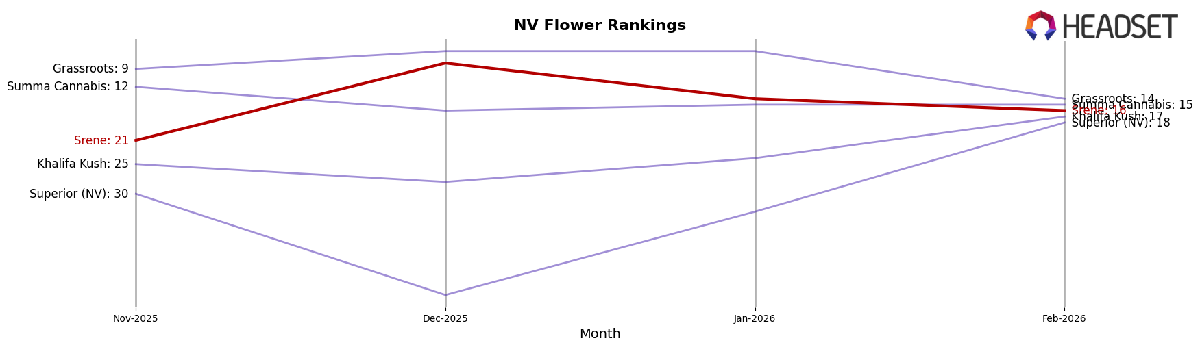 Srene market ranking for NV Flower