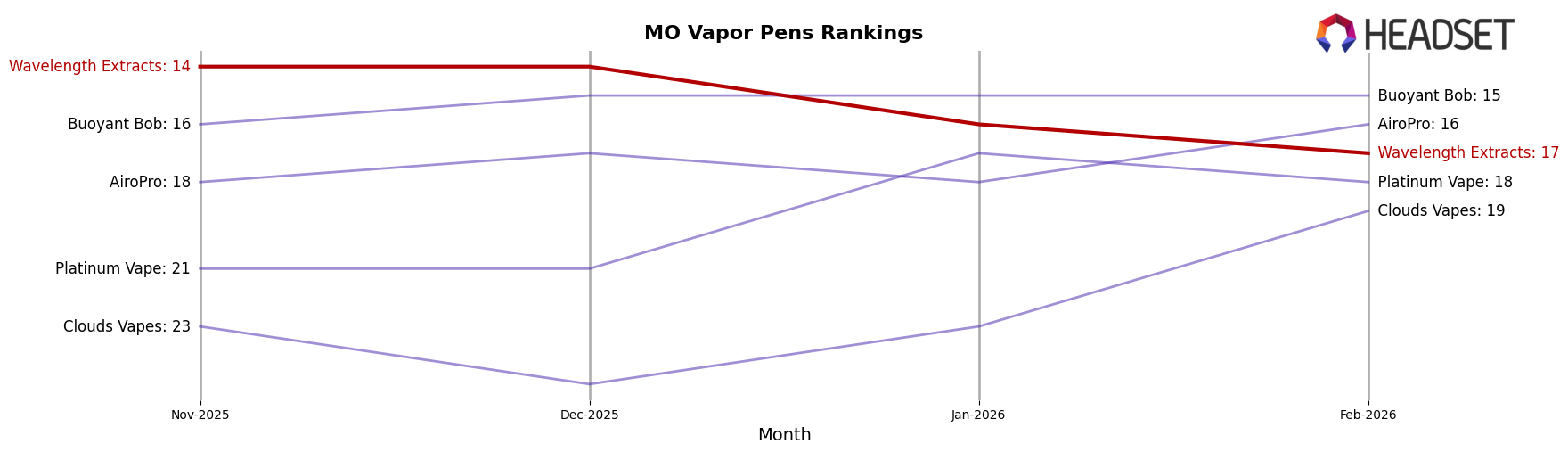 Wavelength Extracts market ranking for MO Vapor Pens