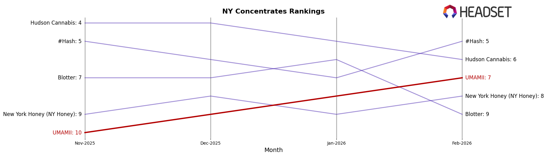 UMAMII market ranking for NY Concentrates