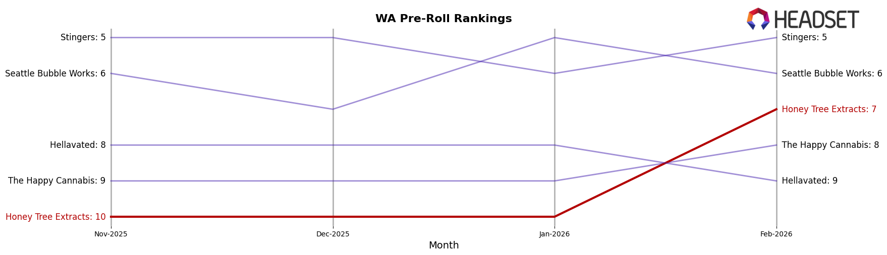 Honey Tree Extracts market ranking for WA Pre-Roll