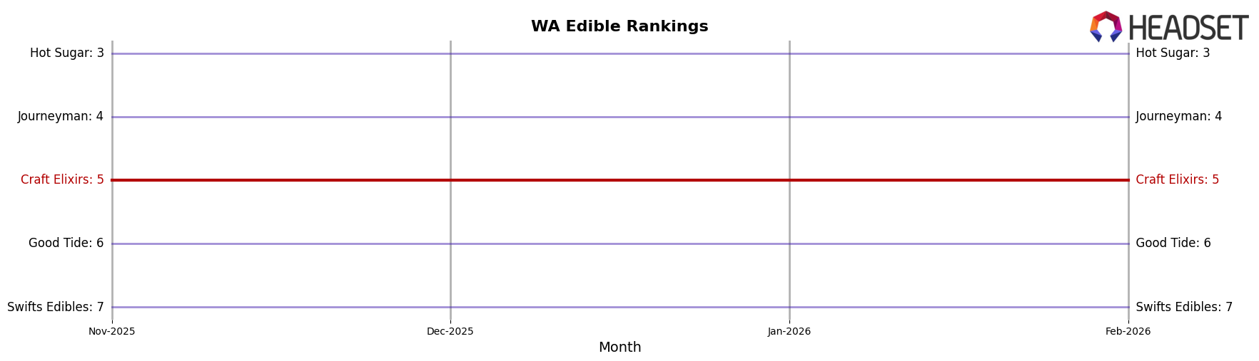 Craft Elixirs market ranking for WA Edible